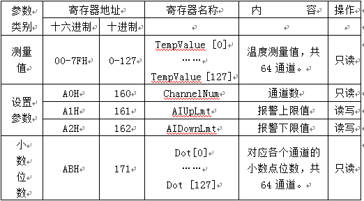 大電流溫升試驗裝置寄存器地址列表